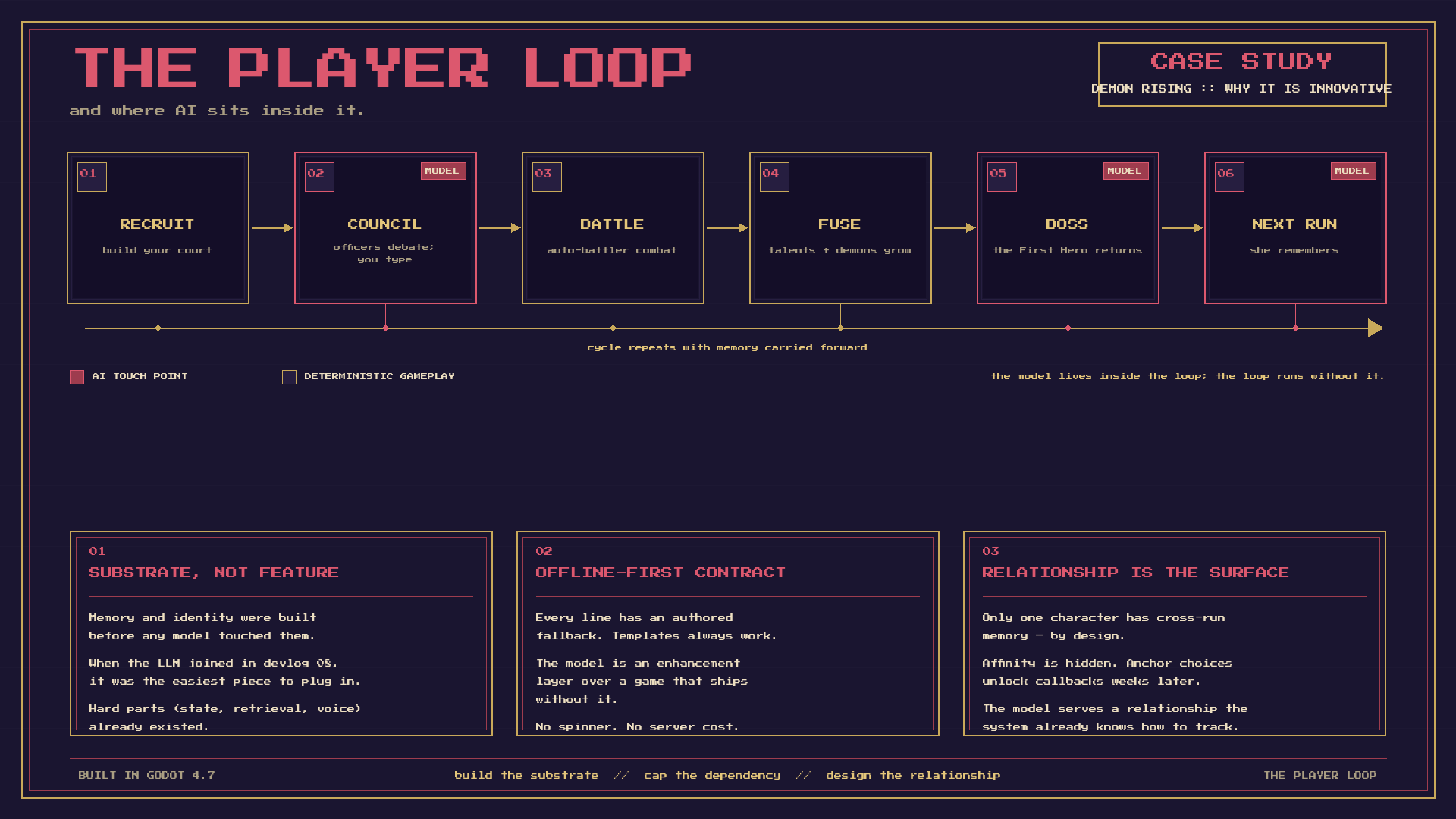 The Player Loop — and where AI sits inside it