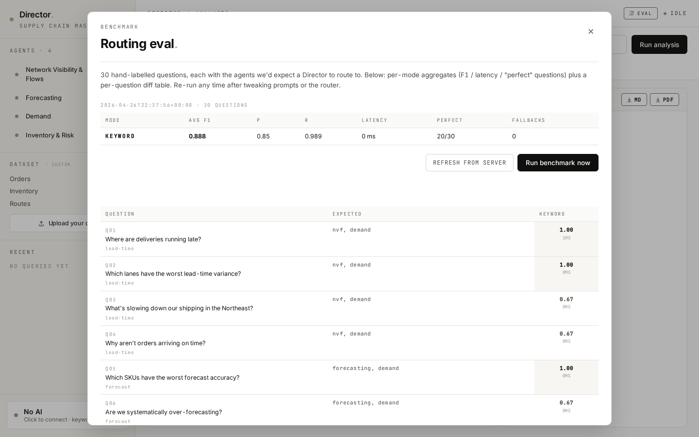 Eval harness — benchmark scores per router