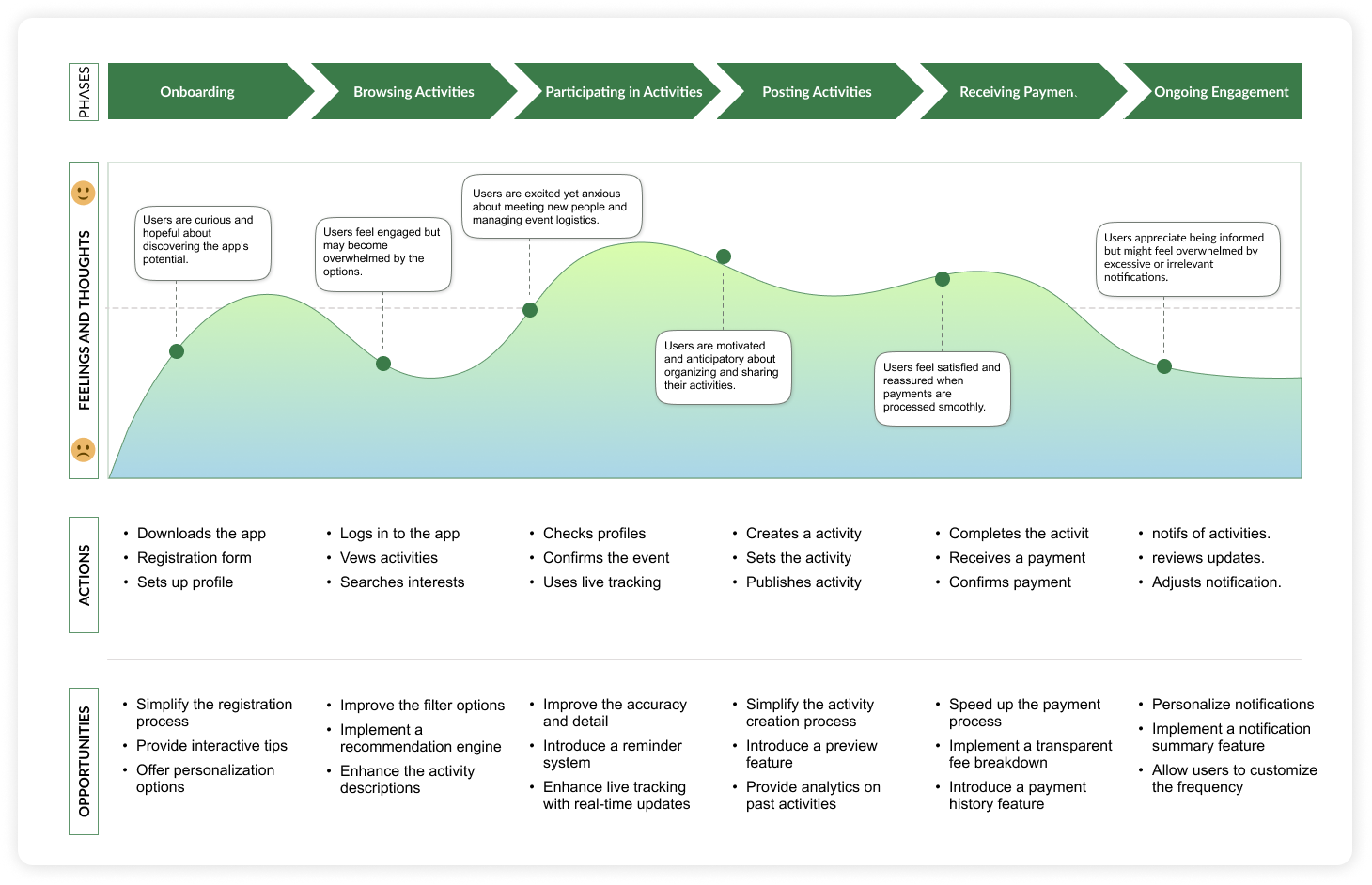 Journey map — pain points to design opportunities